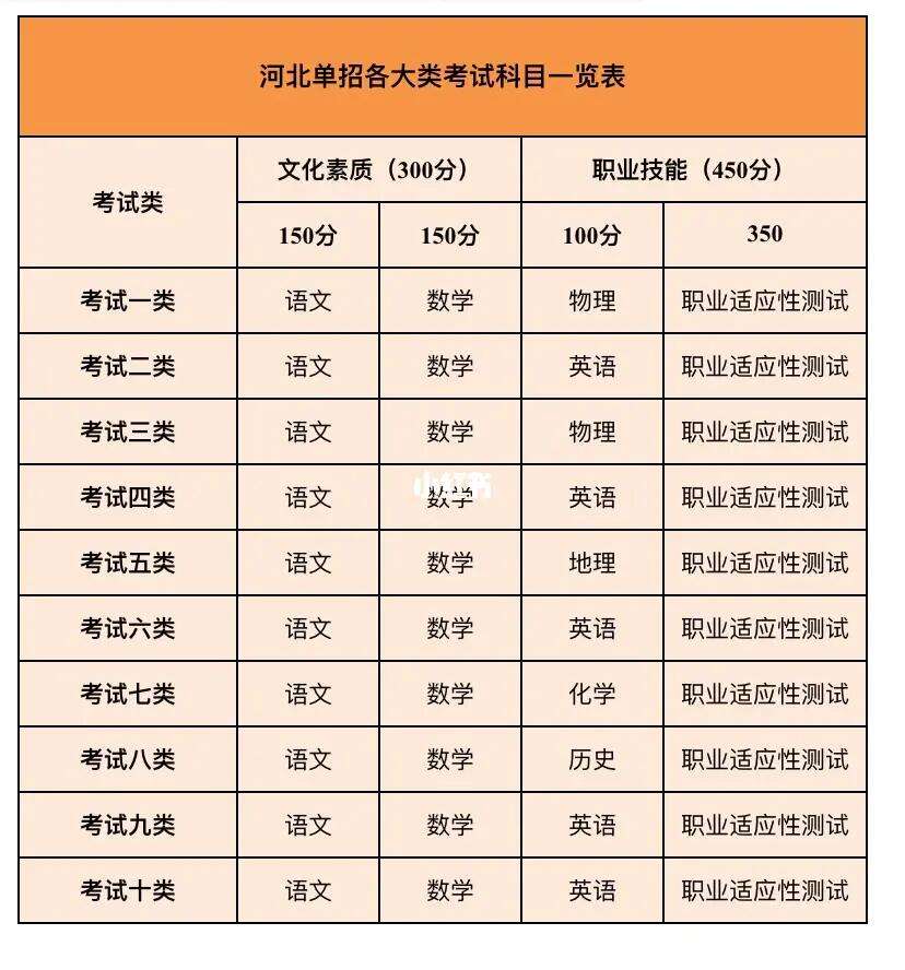 河北单招十大类详细专业-图1