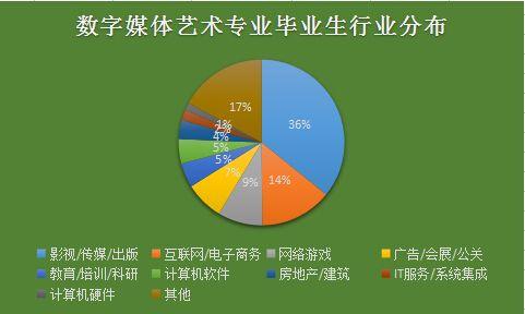数字媒体专业就业方向-图1