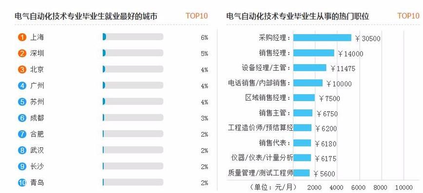 电子和电气哪个有前途-图1