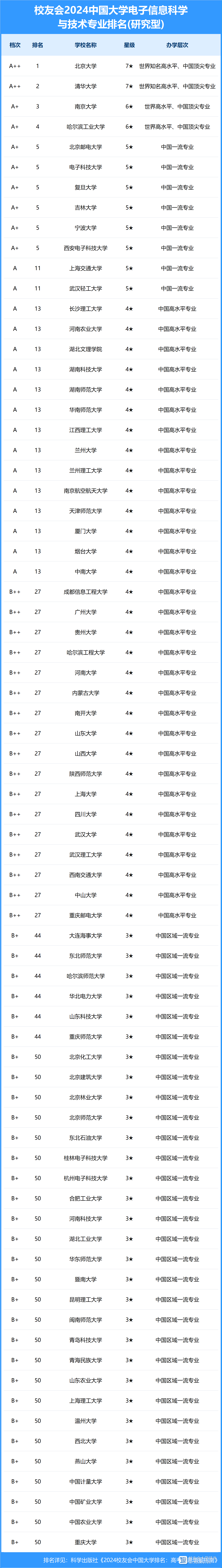 电子信息专业排名大学-图1