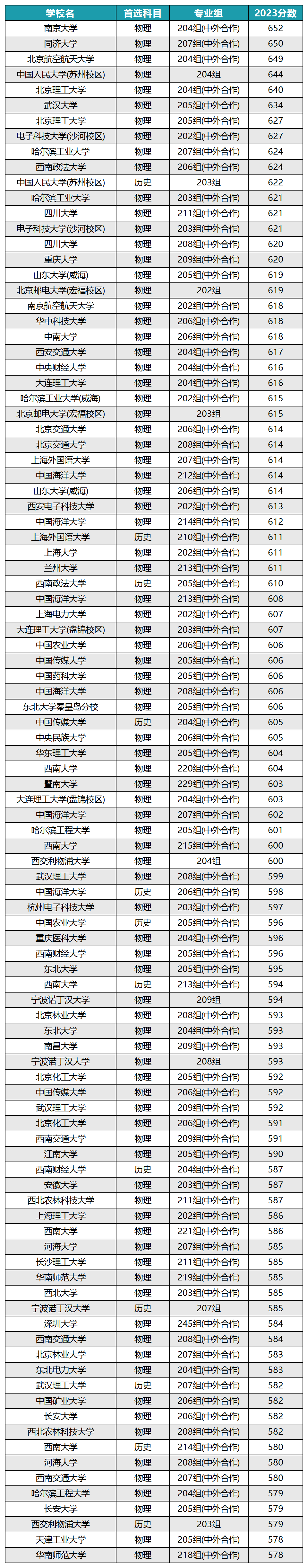 中外合作办学排名一览表最新-图1