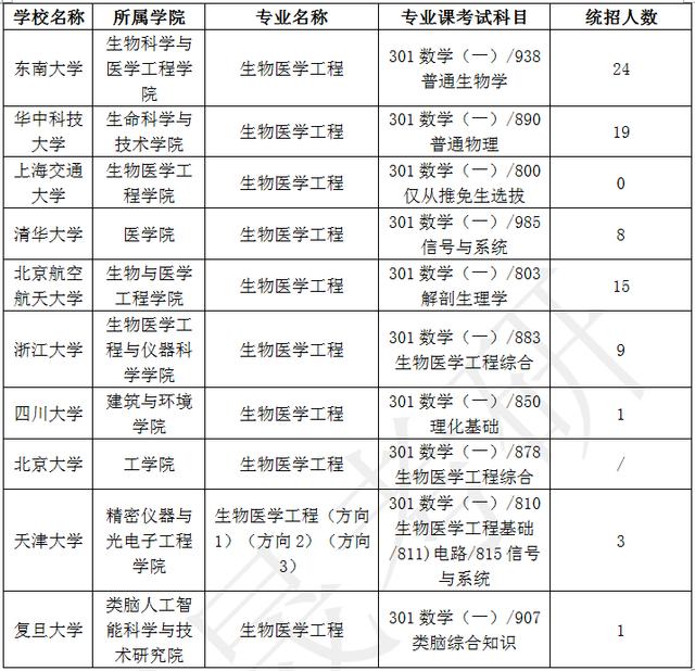 生物医学工程考研学校排名-图1