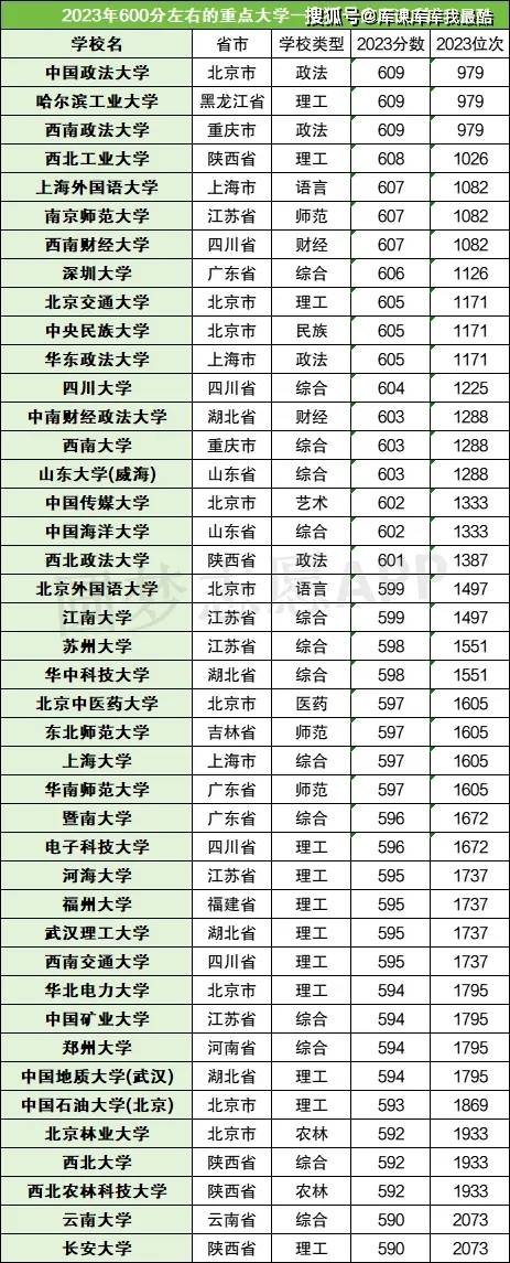 600分左右大学一览表-图1