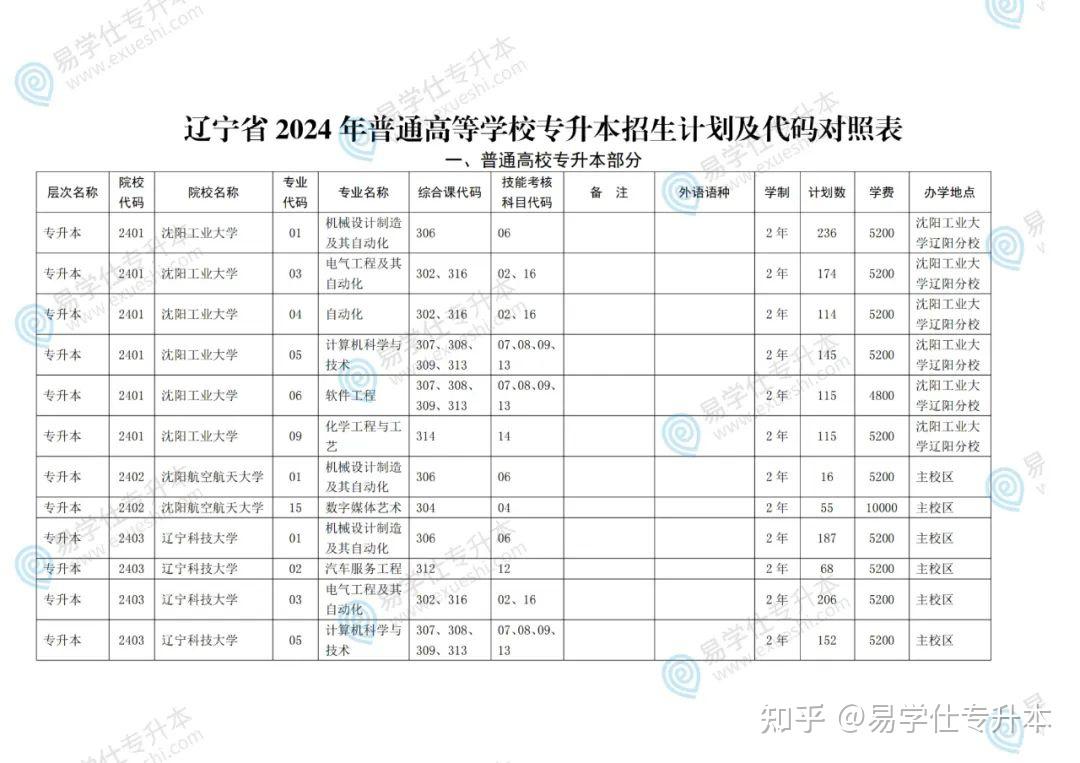 2024年辽宁专升本录取分数线-图1