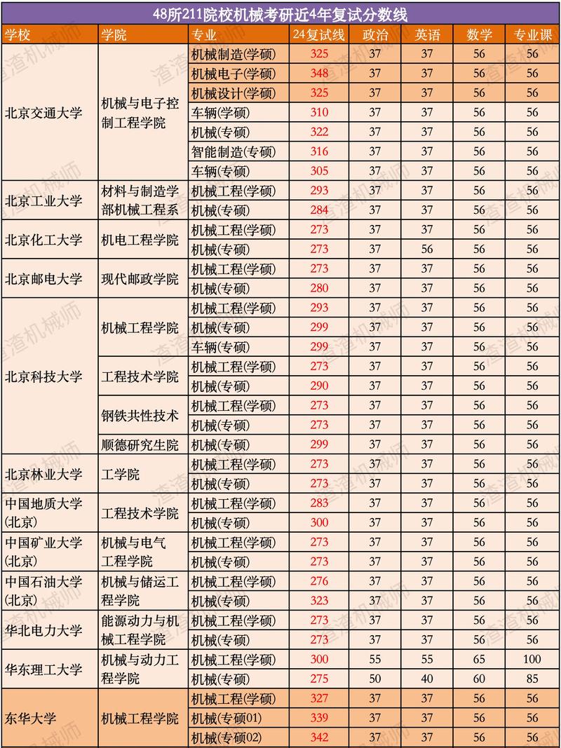 机械考研最好考的学校-图1