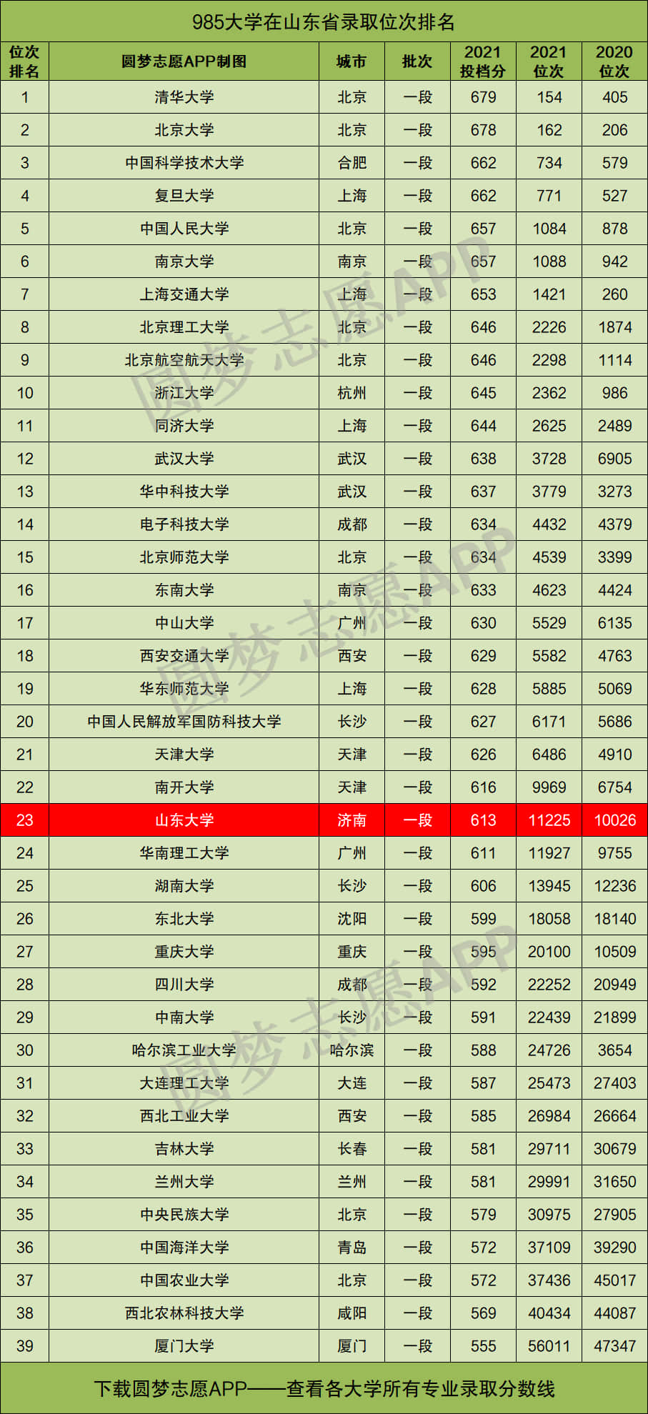 山东大学算差的985嘛-图1