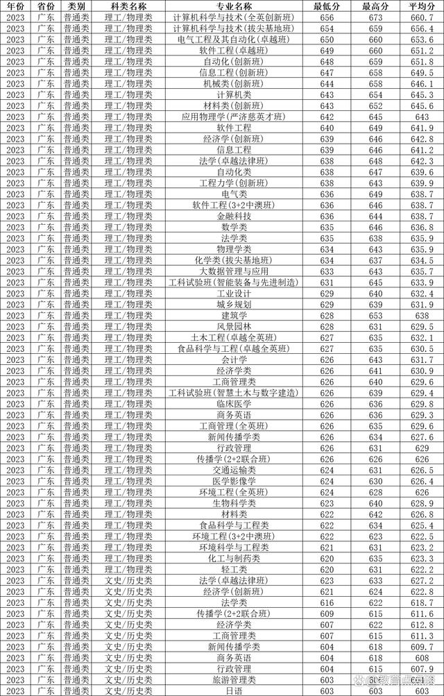 华南理工大学考研分数线-图1