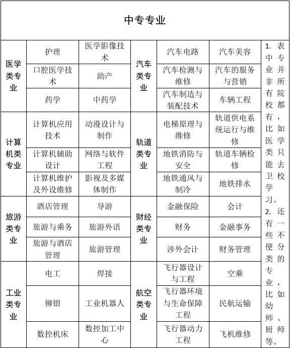 初中毕业十大热门专业-图1