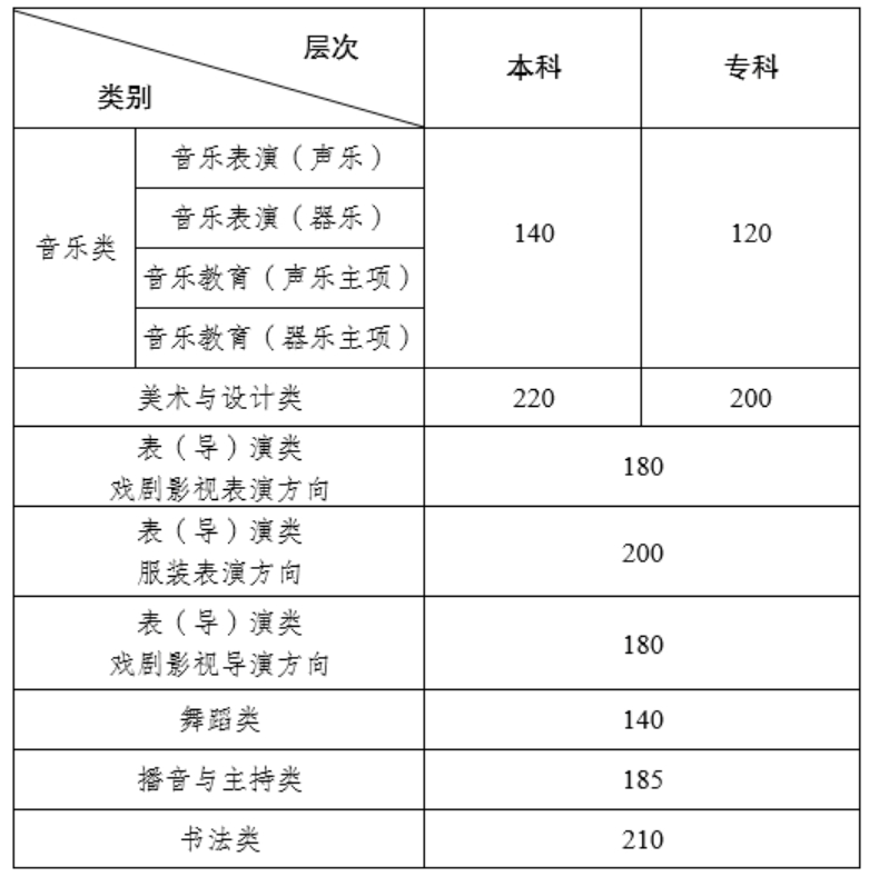 24年音乐艺考多少分算过线-图1