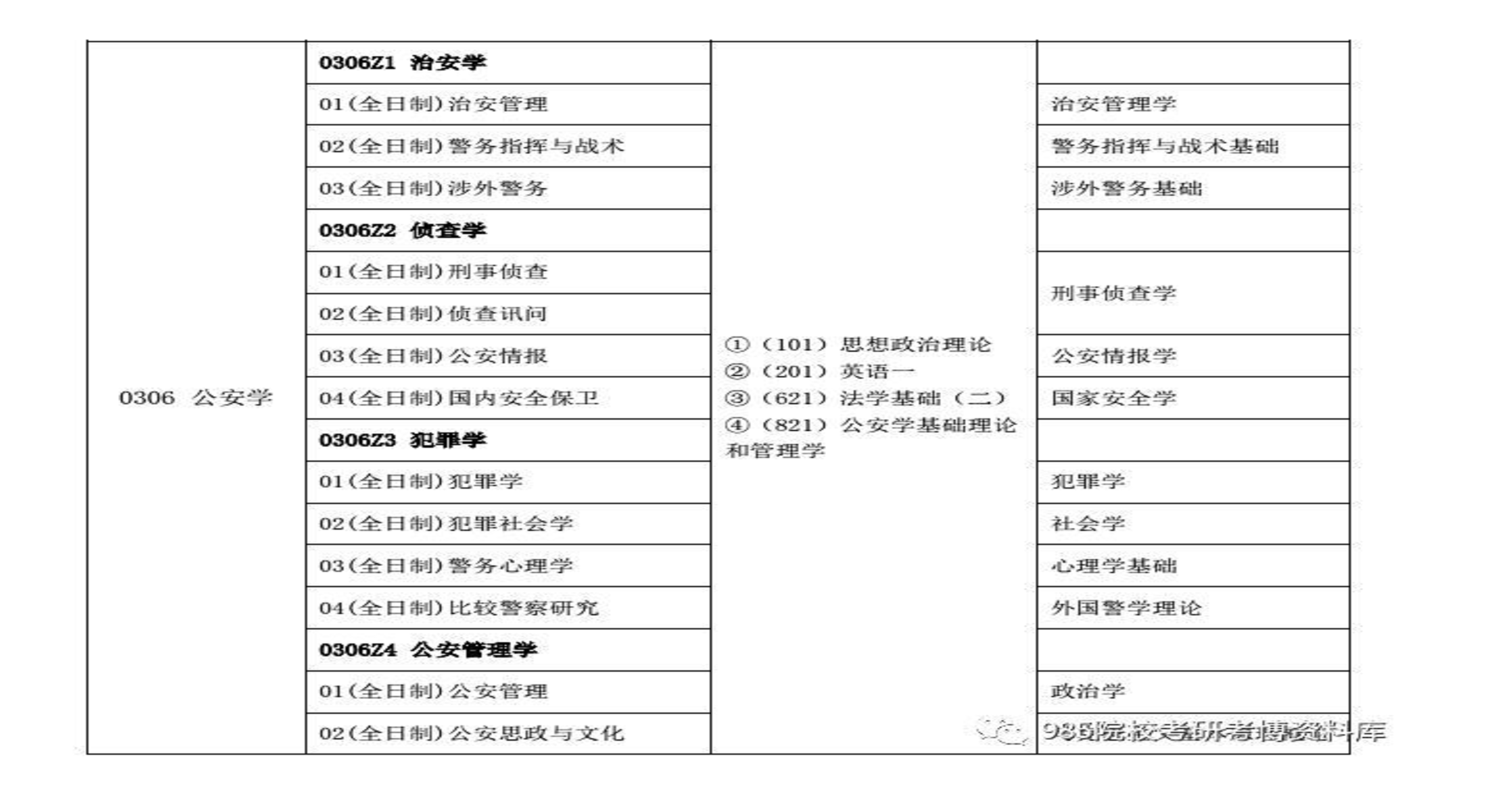 中国人民公安大学研究生招生专业-图1