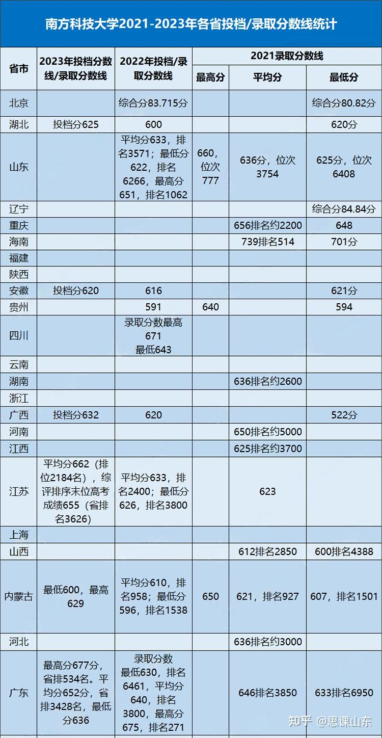 南科大近三年录取分数线-图1