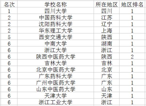 制药工程是冷门专业吗-图1