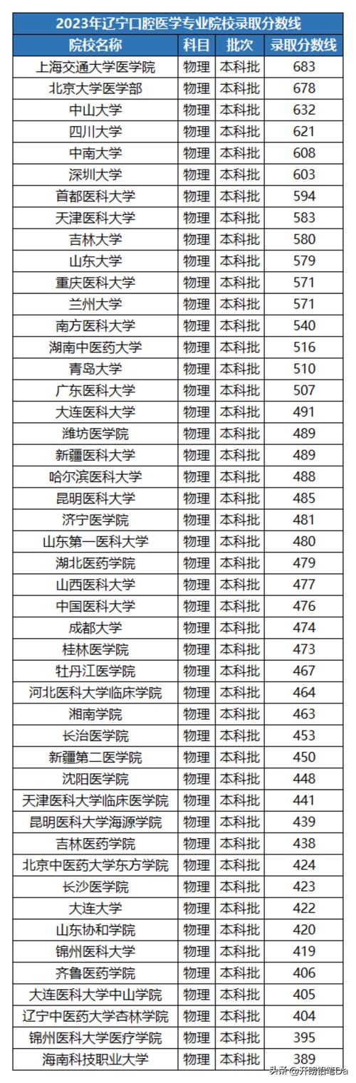 口腔医学录取分数线最低分的大学-图1