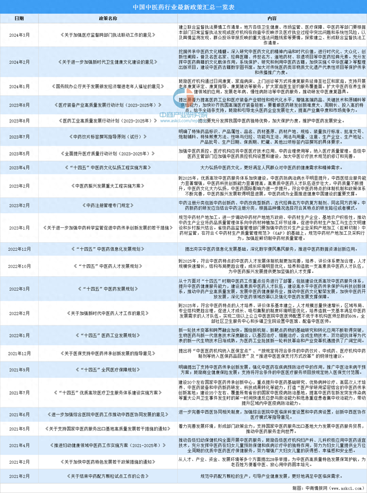 2024年中医政策再放宽-图1