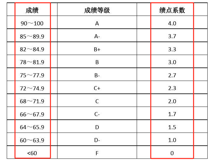 GPA4.0的绩点对照表3.5是多少分-图1