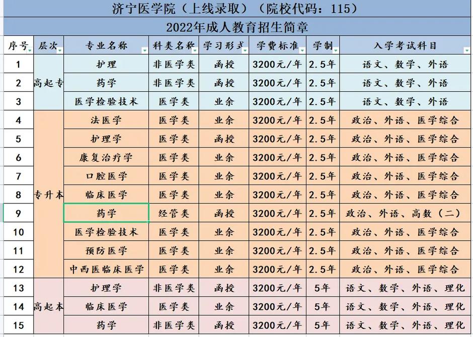 成人学医需要什么条件-图1