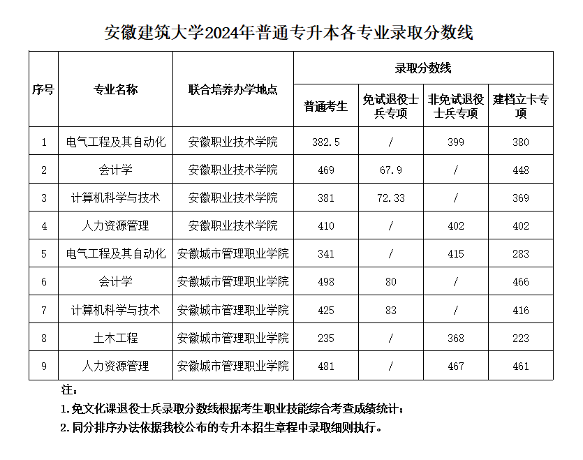 安徽建筑大学专升本-图1