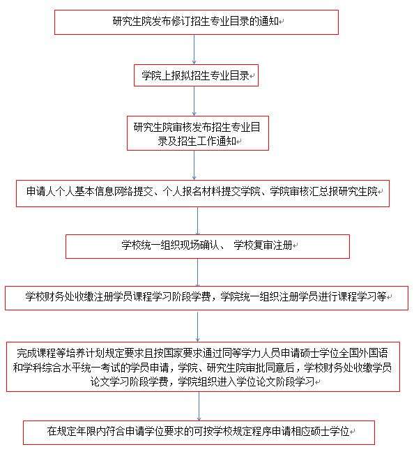 函授本科怎么报考研究生-图1