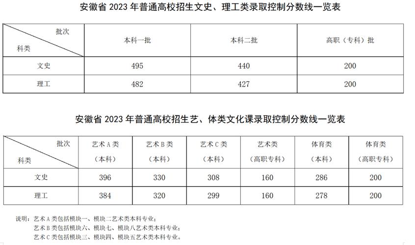 安徽对口高考分数线-图1