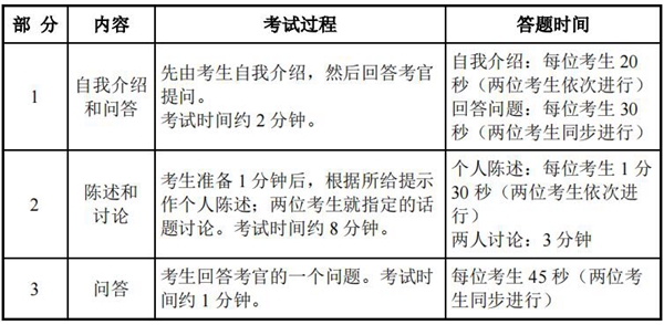 六级口语考试内容流程-图1