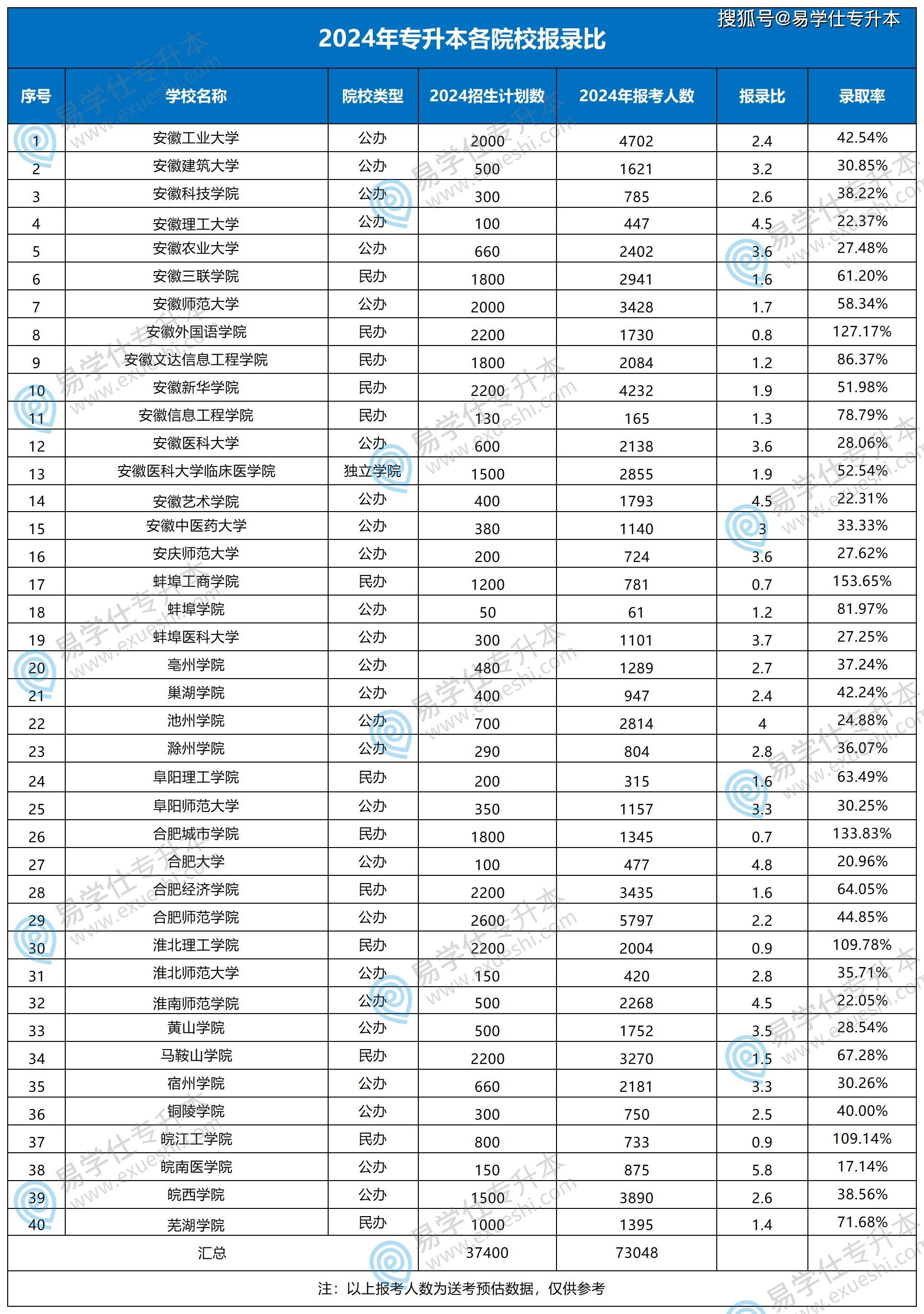 安徽省专升本有哪些学校-图1