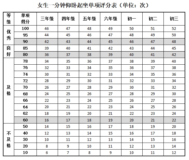 仰卧起坐大学生评分标准-图1