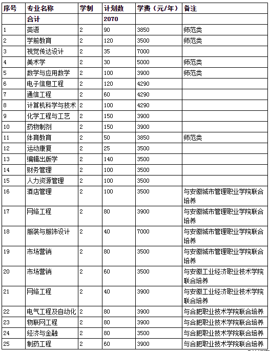 合肥师范学院学费-图1