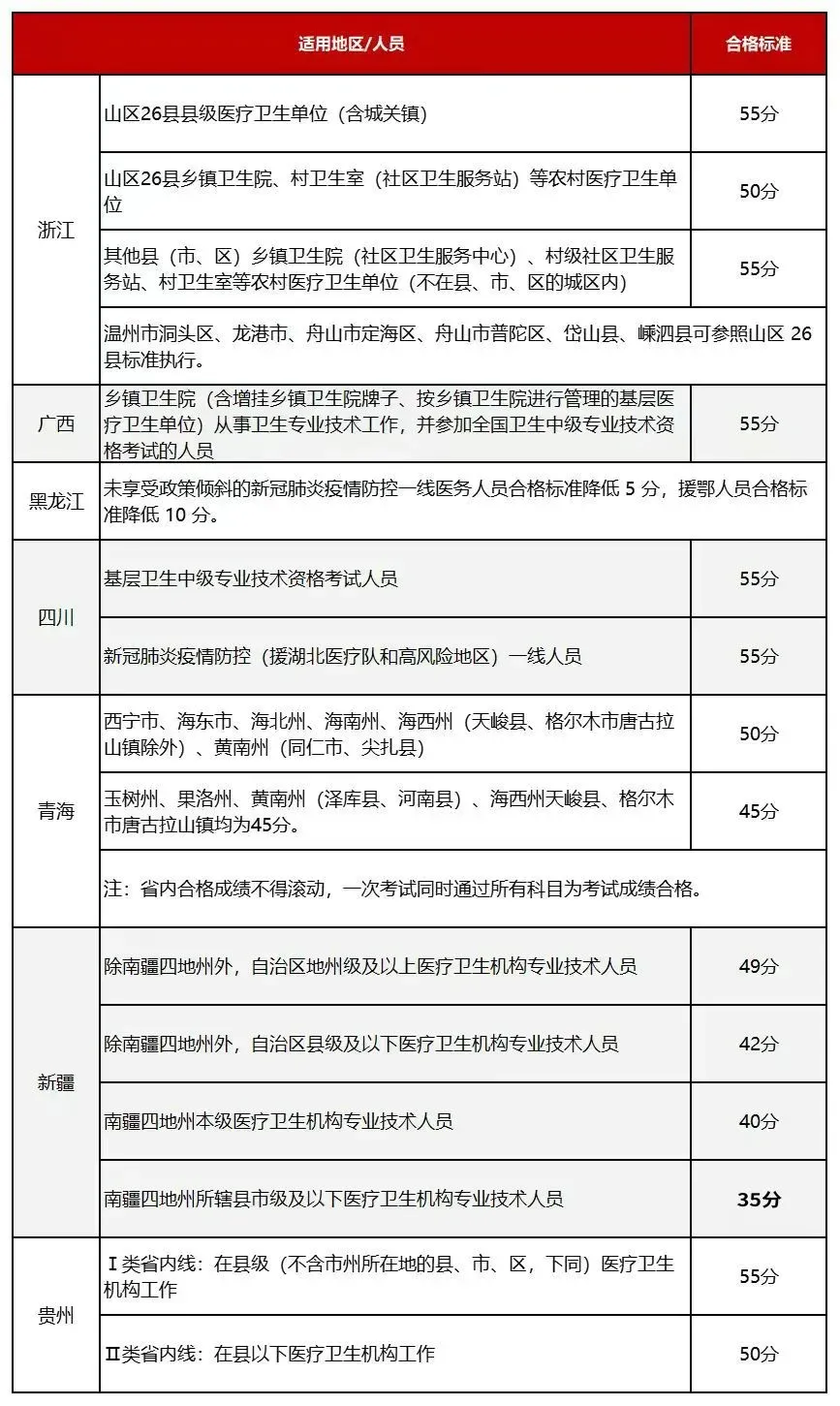 主治医师分数线55分-图1