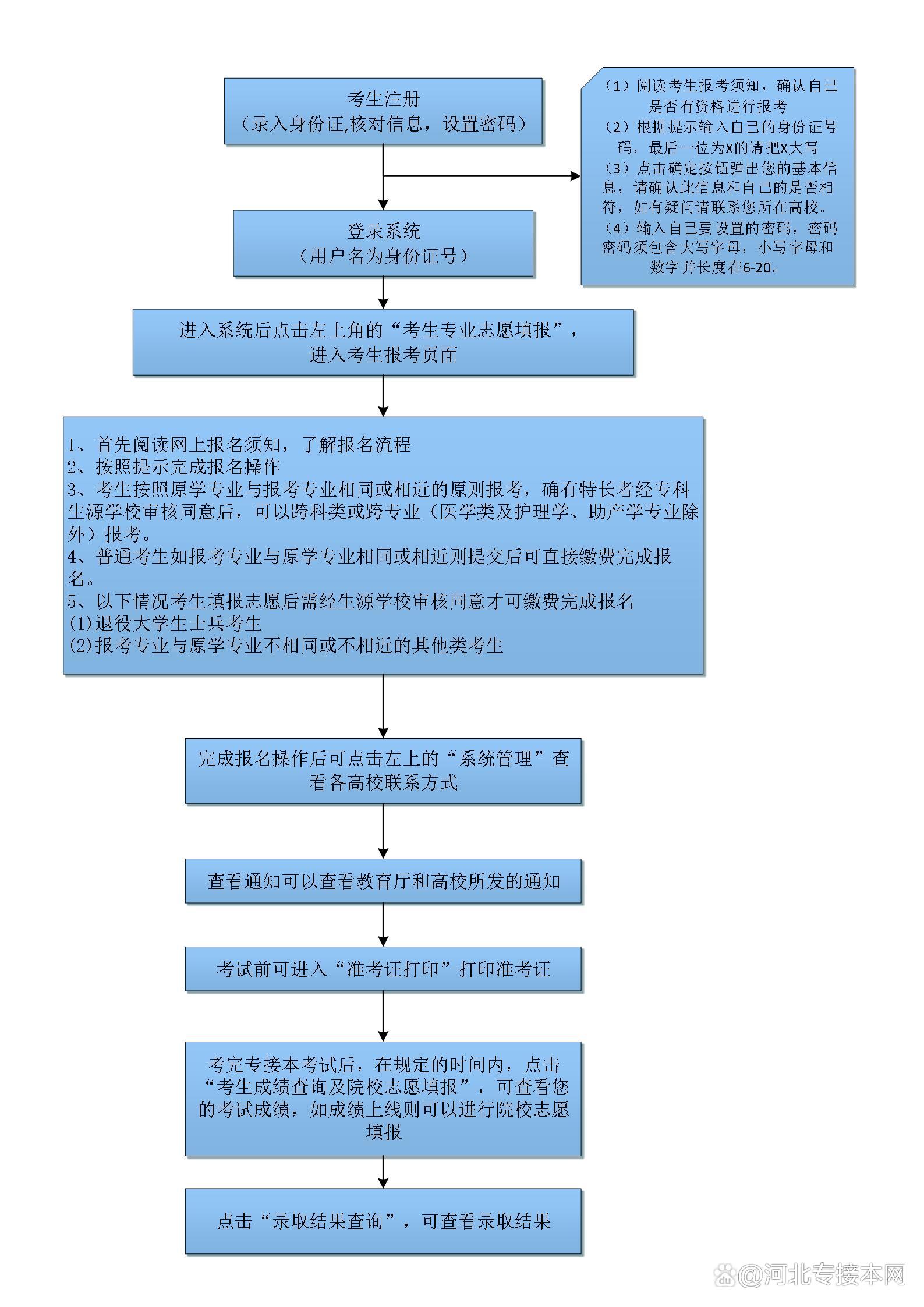 专科学历怎么报名-图1