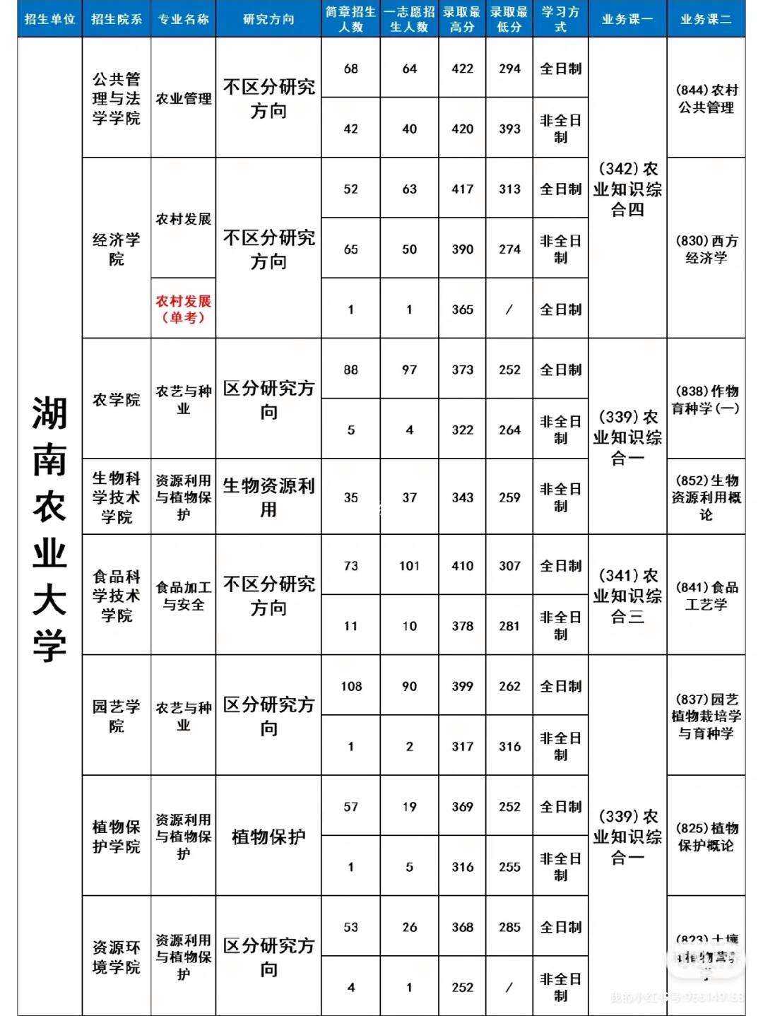 农学考研最吃香的专业-图1