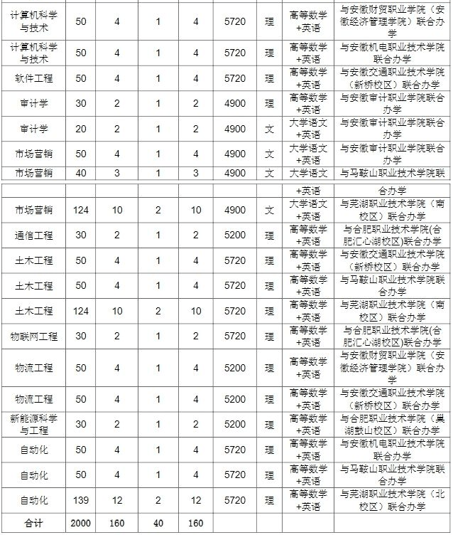 安徽工业大学专升本-图1