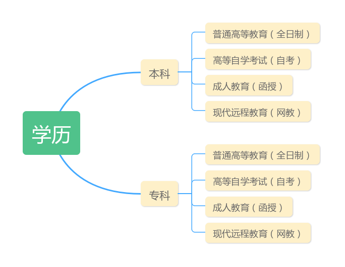 国家承认的本科学历有哪几种-图1