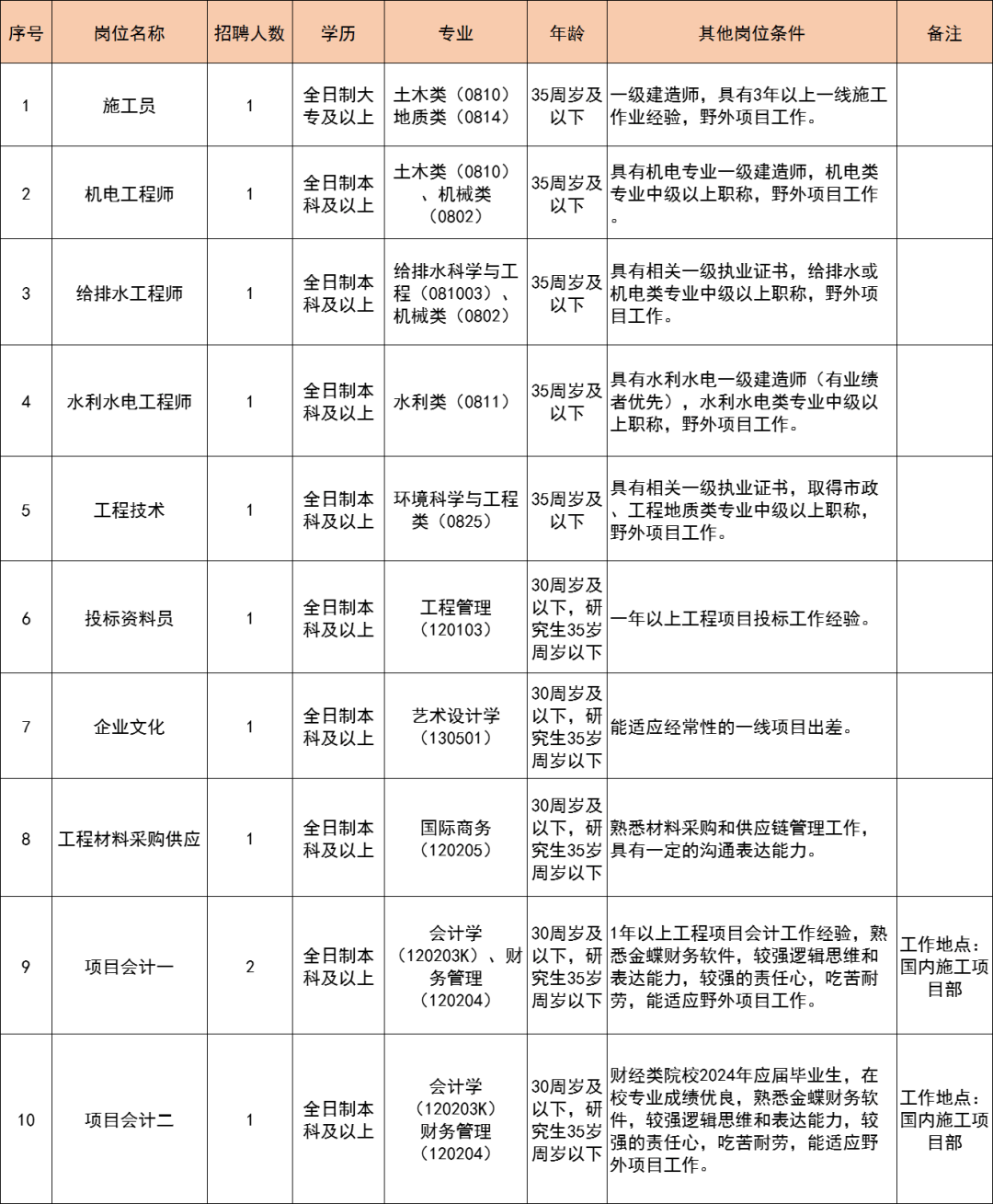 国有企业招聘信息-图1