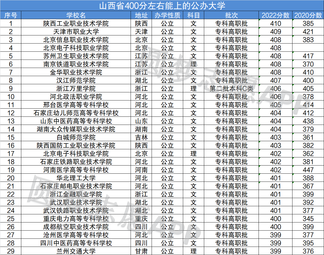 400分能上的公立大学-图1