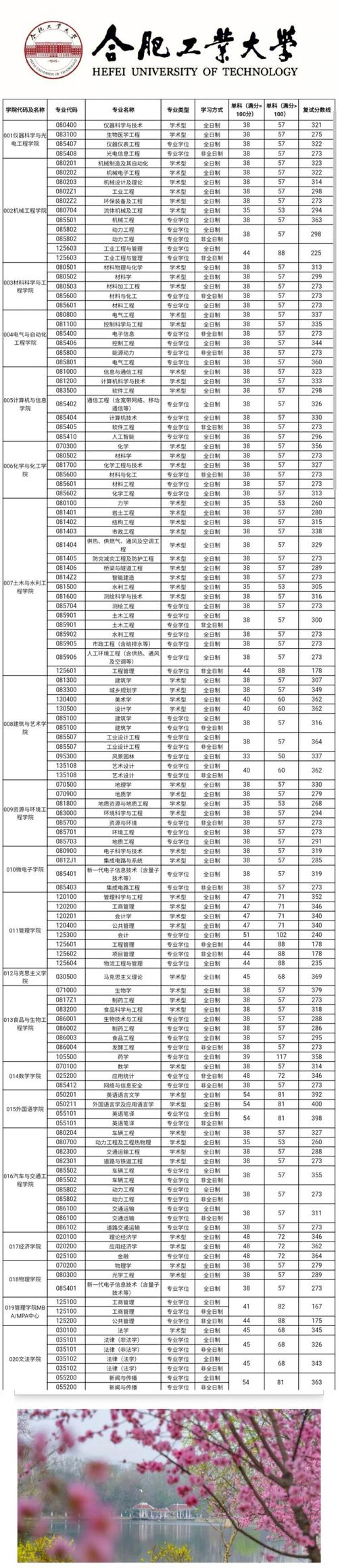 合肥工业大学分数线-图1