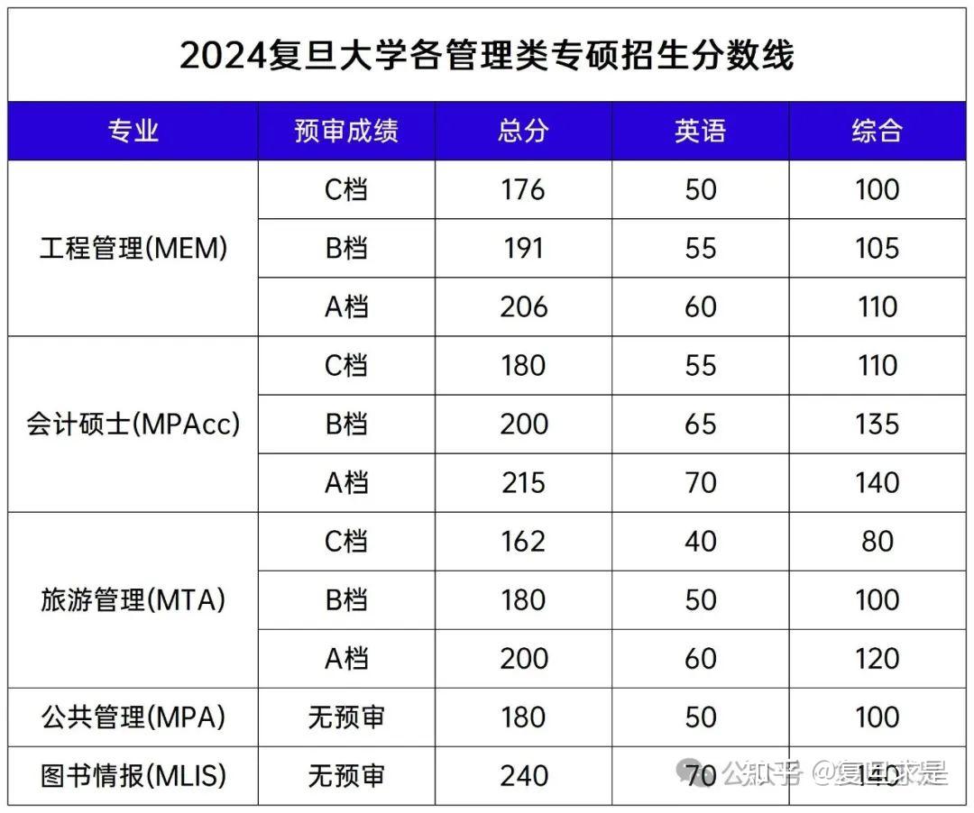 复旦大学考研分数线-图1