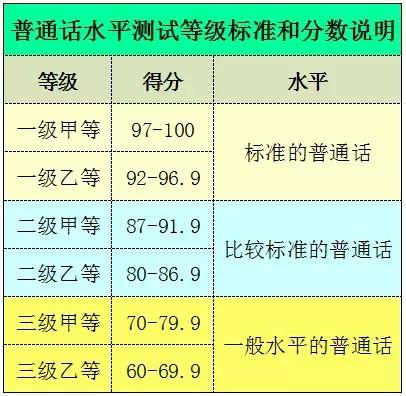 二甲多少分普通话-图1