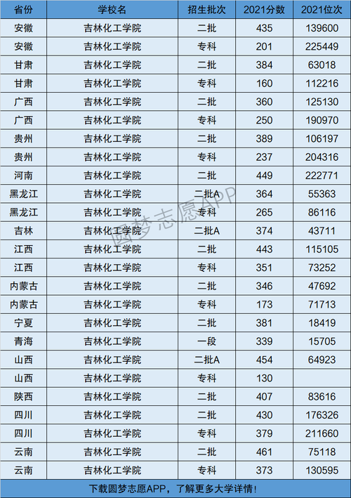 吉林化工学院是几本-图1