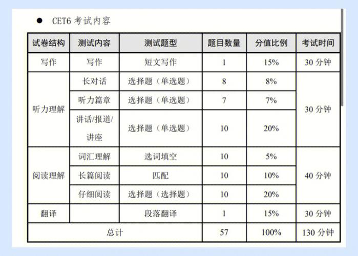 英语六级题型及分值分布-图1