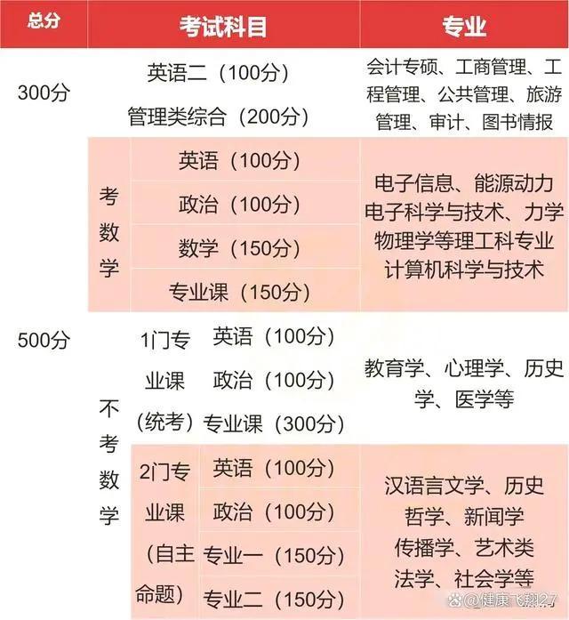 大学考研是大几考-图1