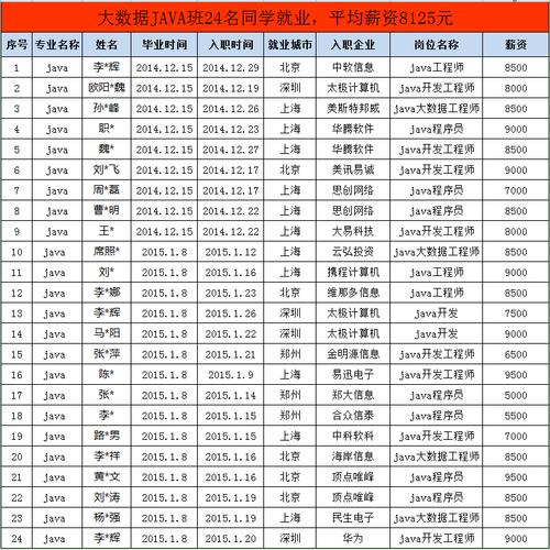 大数据就业一般工资多少-图1