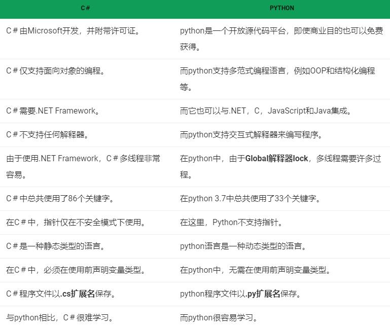 c语言和python有什么区别-图1