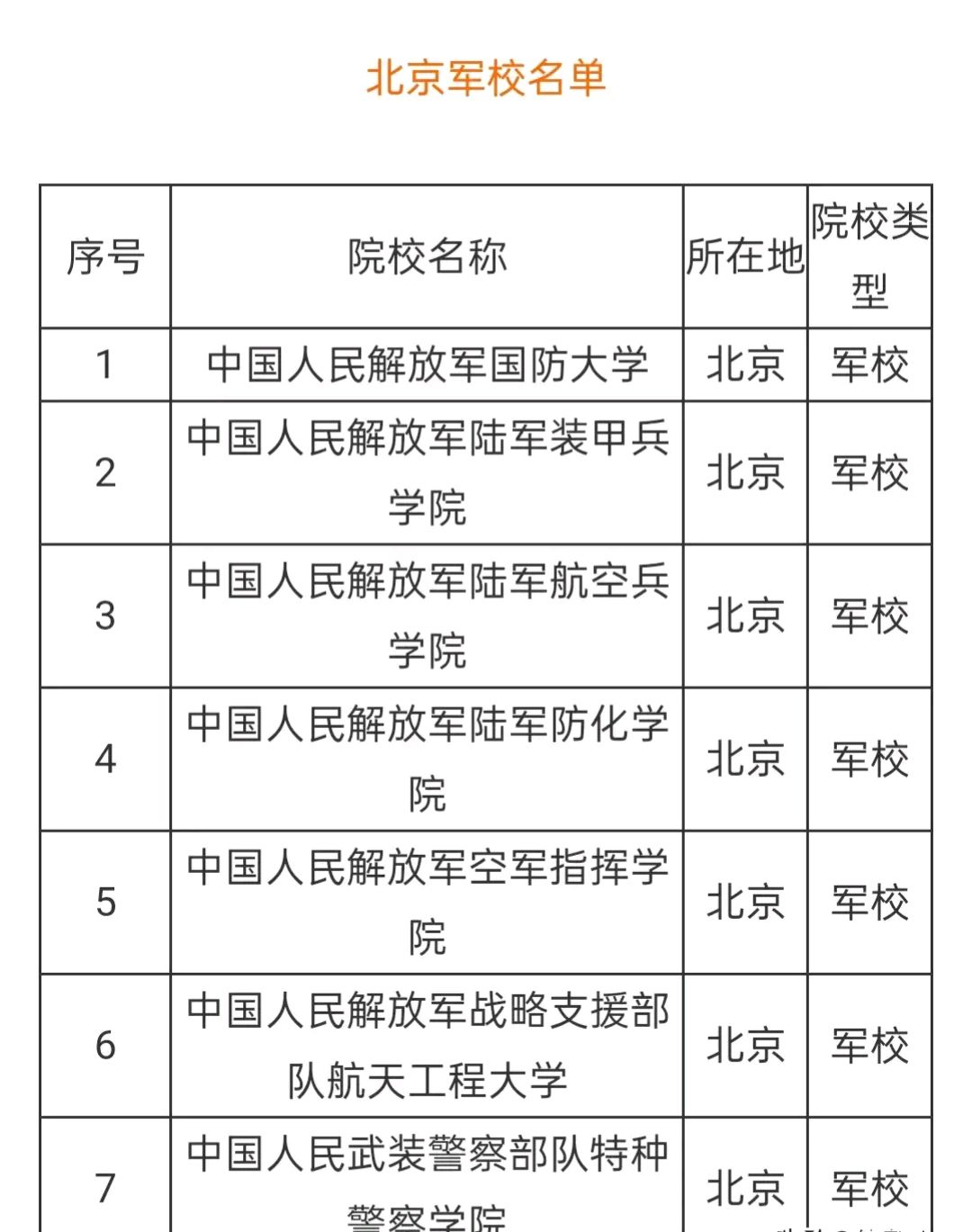 北京军校有几所-图1