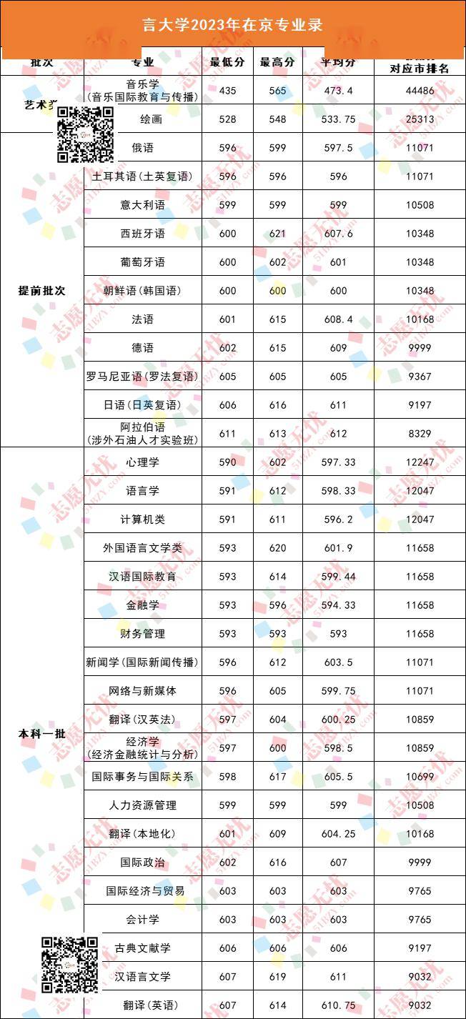 北京语言大学分数线-图1