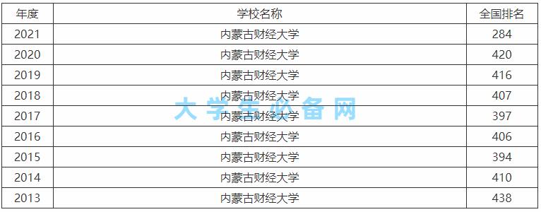 内蒙古财经大学是几本-图1