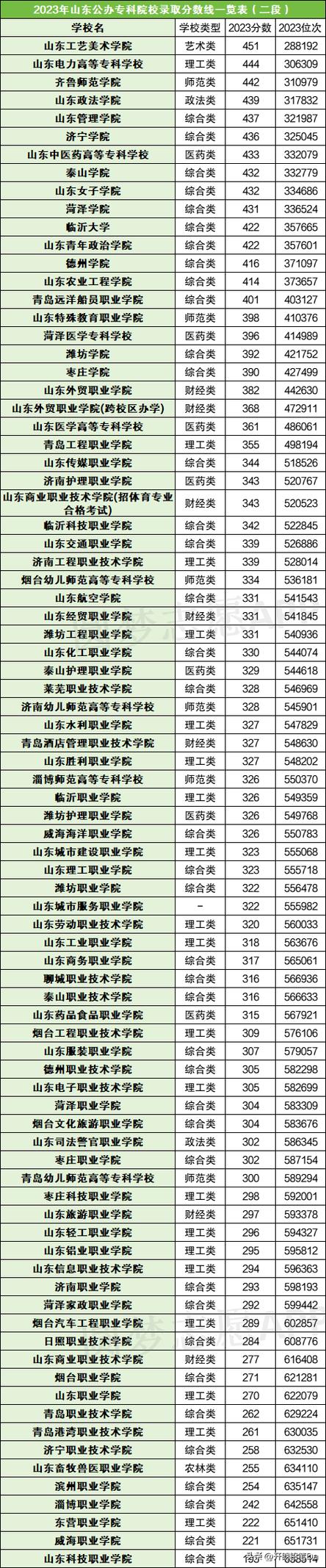 公办大专学校排名及分数线-图1