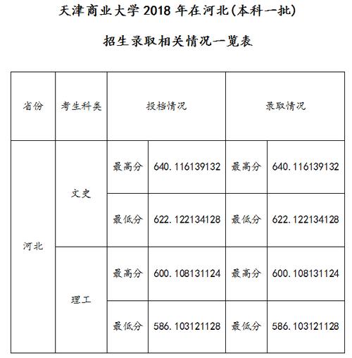 天津商业大学分数线-图1