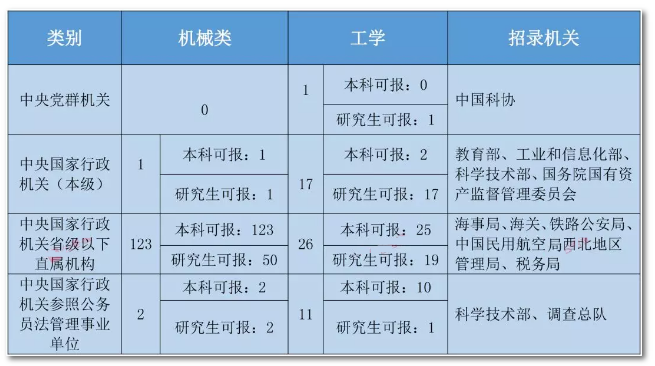 机械专业可以考什么公务员-图1