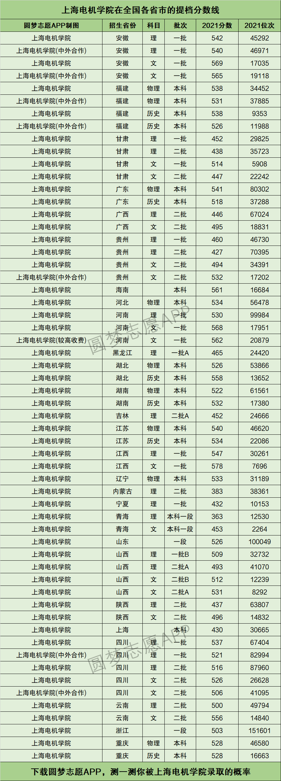 上海电机学院什么档次(电机学院最厉害三个专业)-图1