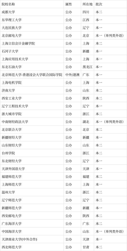 高考多少分可以上大学-图1